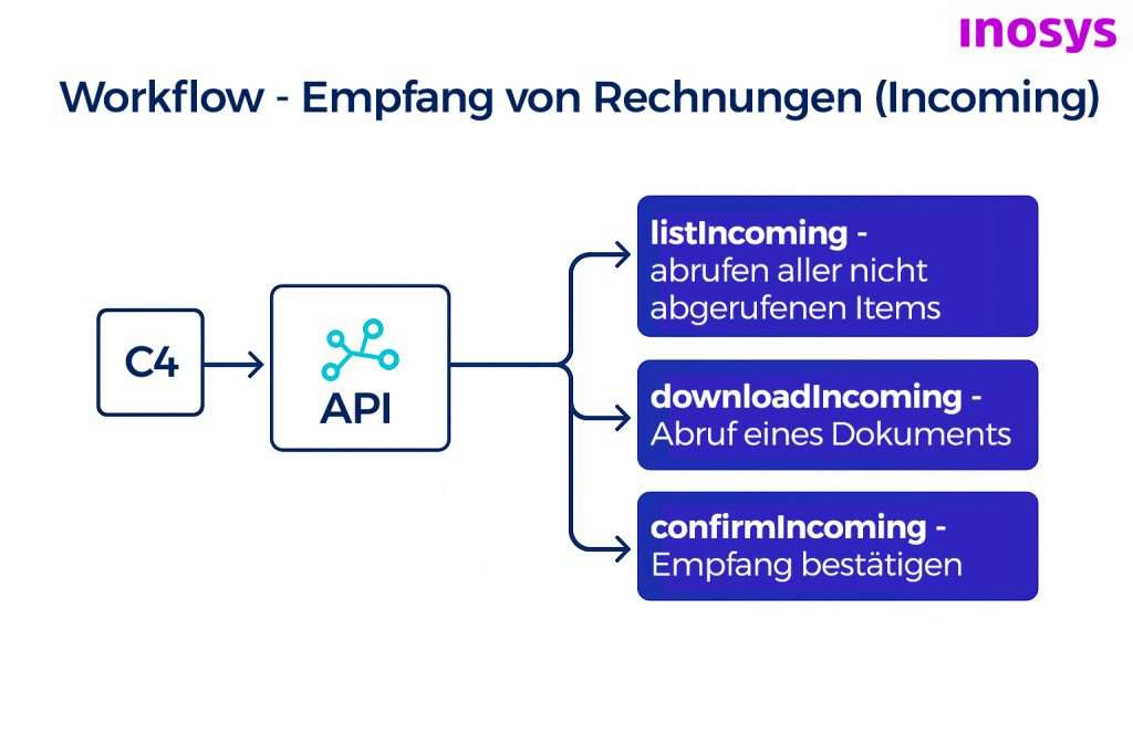 Workflow Incoming_de