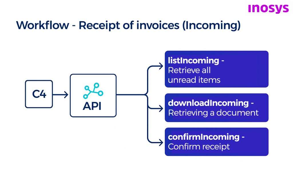 Workflow Incoming_eng