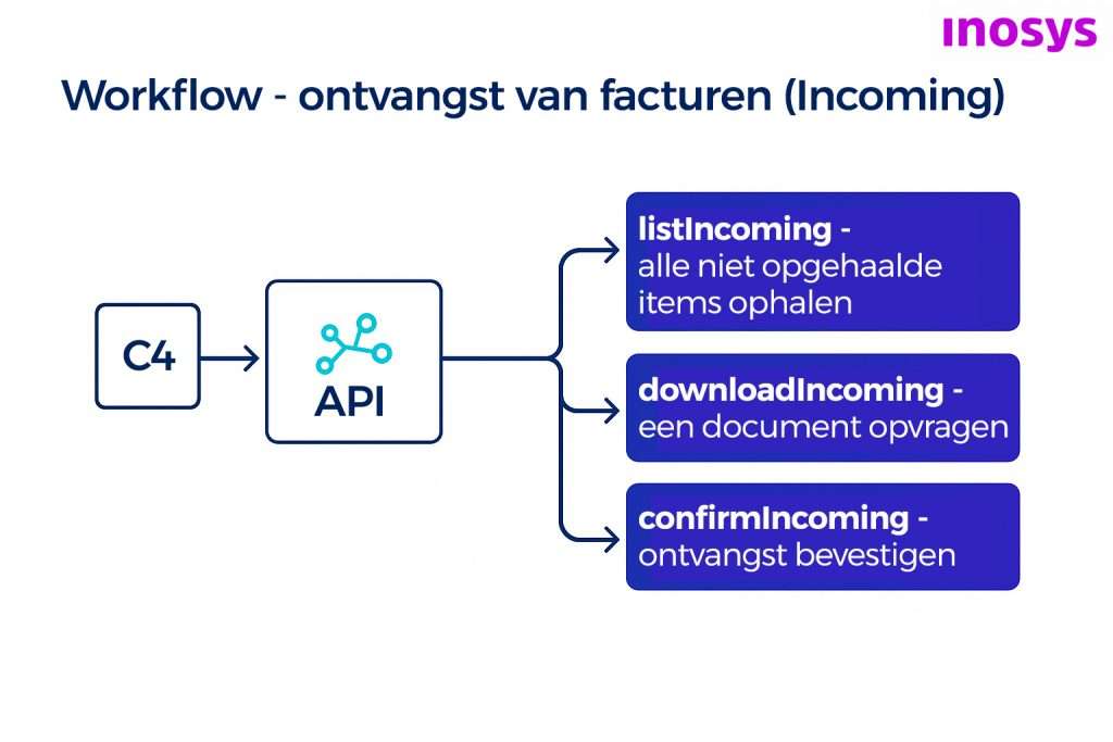 Workflow Incoming_nl