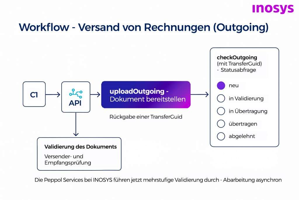 WorkflowOutgoing_de
