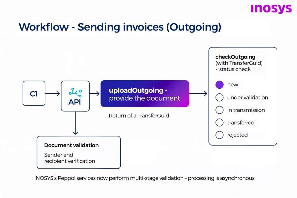 WorkflowOutgoing_eng