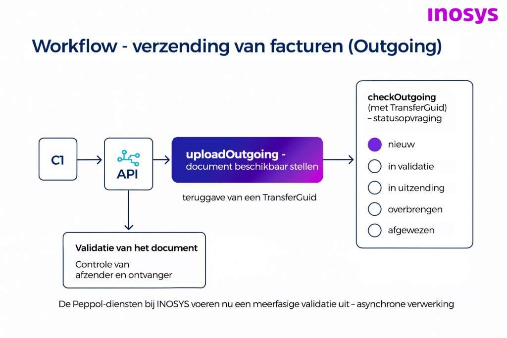 WorkflowOutgoing_nl